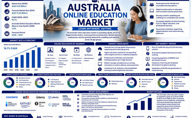 How to Enter the Australian Online Education Market