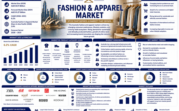 Fashion Apparel Market in Australia: Key Segments, Players, and 2026 Demand Shifts