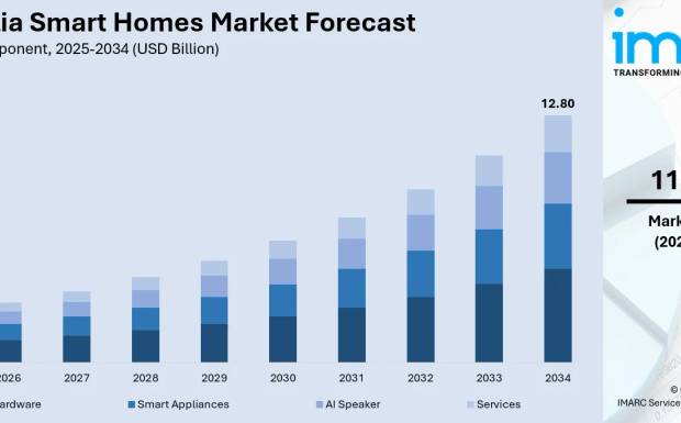 Australia Smart Homes Market Forecast 2026 to 2034: Revenue Outlook and High-Growth Segments