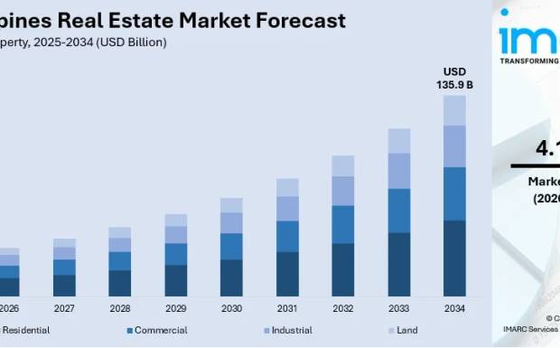 Philippines Real Estate Market Forecast 2026-2034: Growth Projections and High-Return Segments