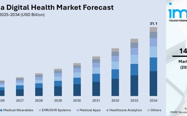 Australia Digital Health Market Forecast 2026 to 2034: Revenue, CAGR, and Investment Priorities