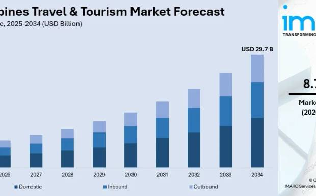 Philippines Travel Tourism Market Forecast 2026 to 2034: Growth Rates and Revenue Outlook