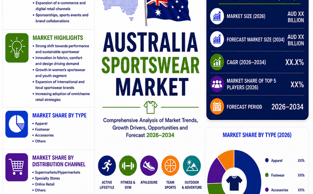 How to Enter the Australian Sportswear Market: Strategy, Channels, and Key Players