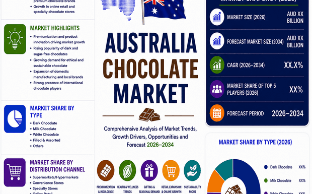 Australian Chocolate Market Forecast 2026 to 2034: Revenue, Volume, and ROI Projections