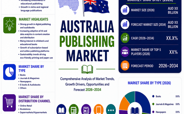 Australian Publishing Market Forecast 2026 to 2034: Revenue, Segments, and Investment Case