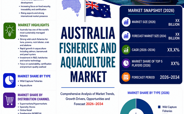 Fisheries Aquaculture Market in Australia 2026–2034: Forecast, Key Players, and Investment