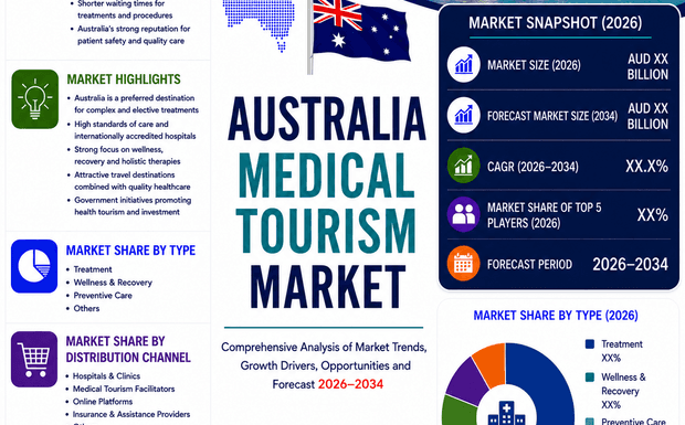 Australia Medical Tourism Market Forecast 2026 to 2034: Growth Rates, Revenue, and Investment
