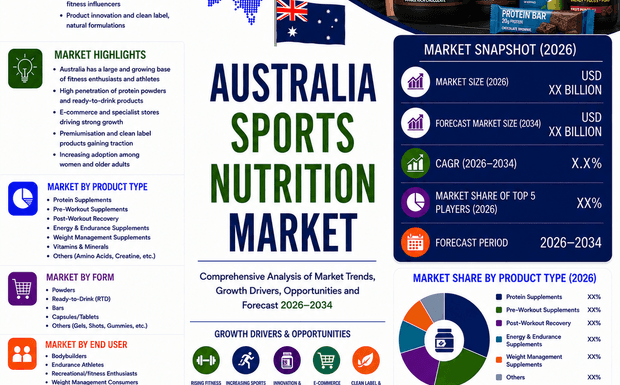 Australia Sports Nutrition Market Forecast 2026 to 2034: Revenue Projections and High-Growth Segment Breakdown