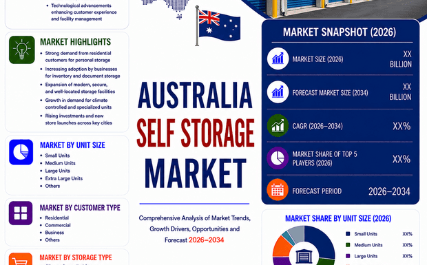 Australia Self Storage Market Forecast 2026 to 2034: Revenue, Capacity, and ROI Outlook