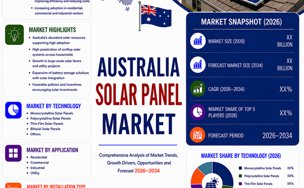 Australia Solar Panel Market Forecast 2026 to 2034: Revenue, Capacity, and ROI Benchmarks