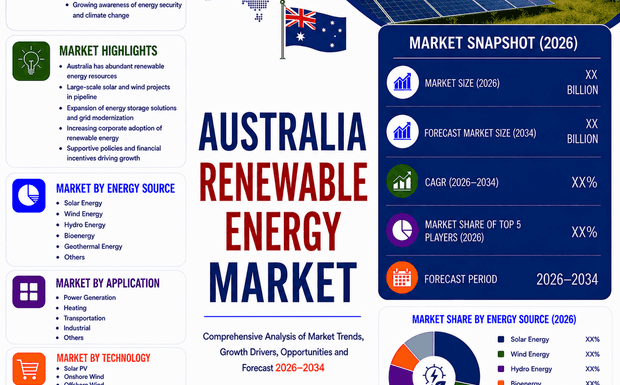 Australia Renewable Energy Market Forecast 2026 to 2034: Capacity, Revenue, and ROI Outlook