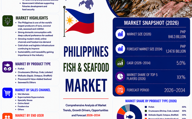 Philippines Fish & Seafood Market 2026 to 2034: Capacity, Revenue, and ROI Outlook