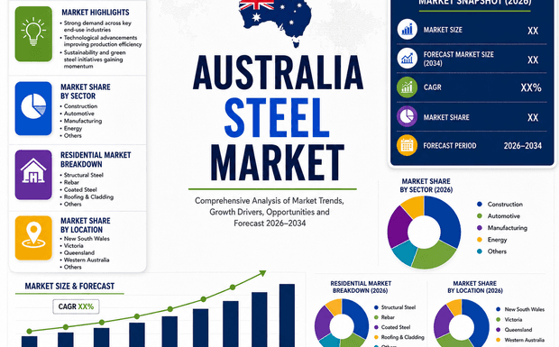 Australia Steel Market Forecast 2026-2034: Growth Outlook