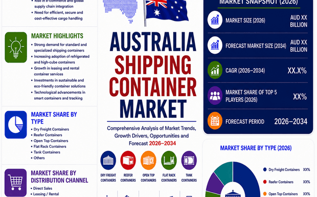 Australia Shipping Container Market Forecast 2026-2034: Growth Outlook