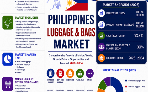Why is The Philippines Luggage and Bags Market Booming 2026?