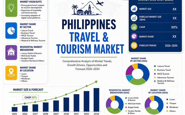 Why Is the Philippines Travel and Tourism Market Booming 2026?