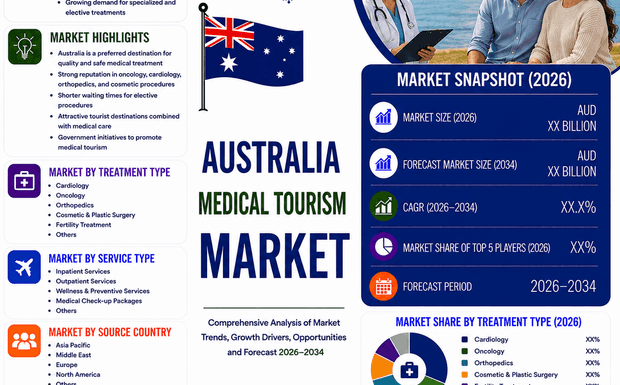 Why is the Australian Medical Tourism Market Booming 2026?
