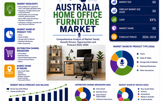 Why is Australia Home Office Furniture Market Booming 2026?