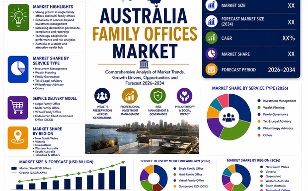 Why is Australia's Family Offices Market Booming in 2026?