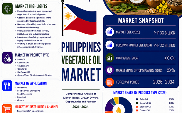 Why is the Philippines' Vegetable Oil Market Booming in 2026?