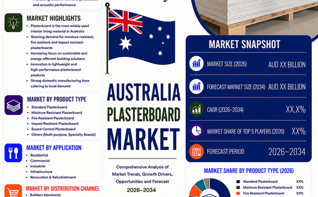 Why is Australia Plasterboard Market Booming 2026?
