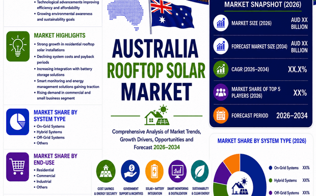 Why is Australia Rooftop Solar Market Booming in 2026?