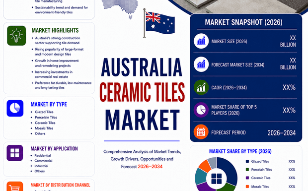 Why is Australia Ceramic Tiles Market Booming 2026?