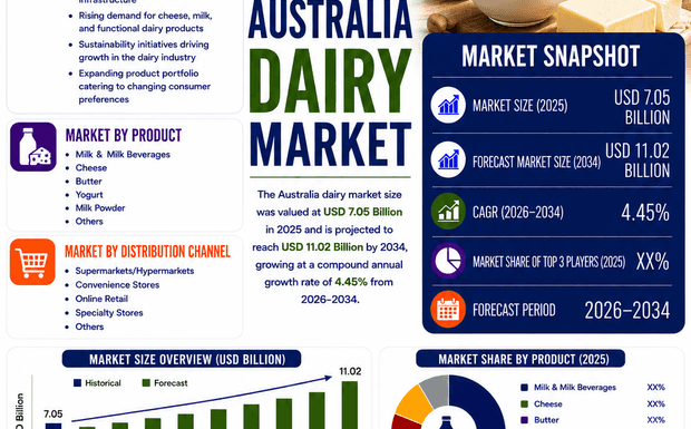 Why is Australia Dairy Market Booming 2026?