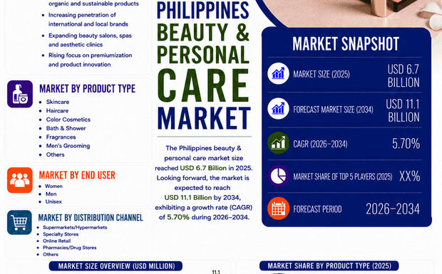 Why is Philippines Beauty & Personal Care Market Booming 2026?