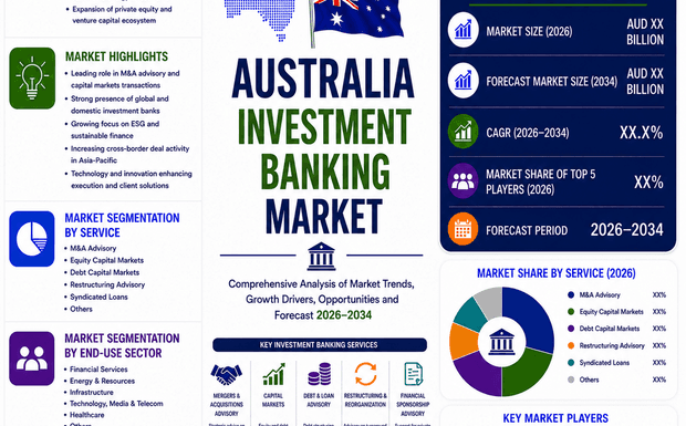 Why is Australia Investment Banking Market Booming 2026?