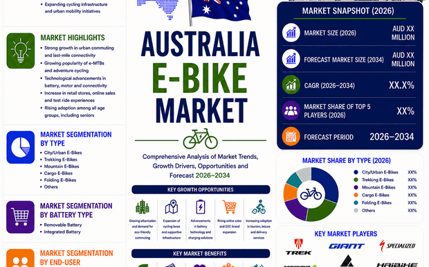 Why is Australia E-Bike Market Booming 2026?