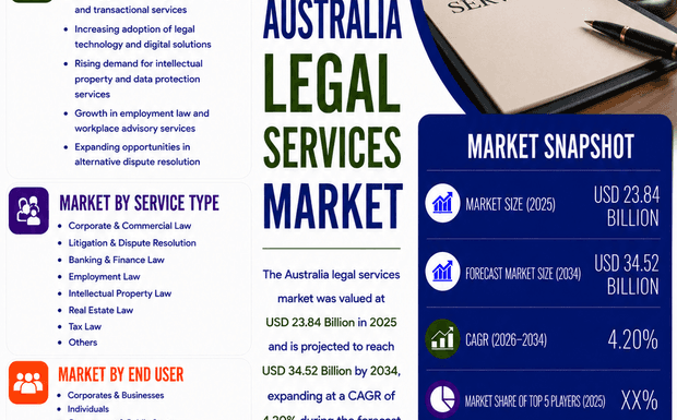 Why is Australia Legal Services Market Booming in 2026?