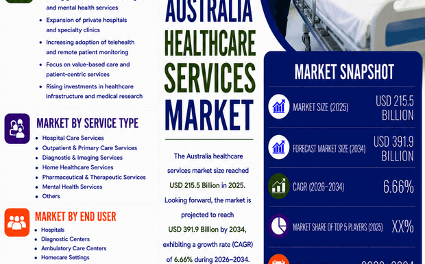 Why is Australia Healthcare Services Market Booming 2026?
