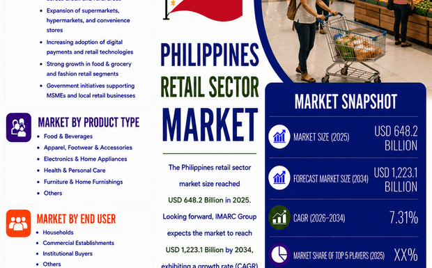 Why is Philippines Retail Sector Market Booming 2026?