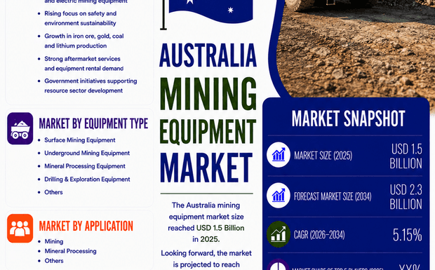 Why is Australia Mining Equipment Market Booming 2026?