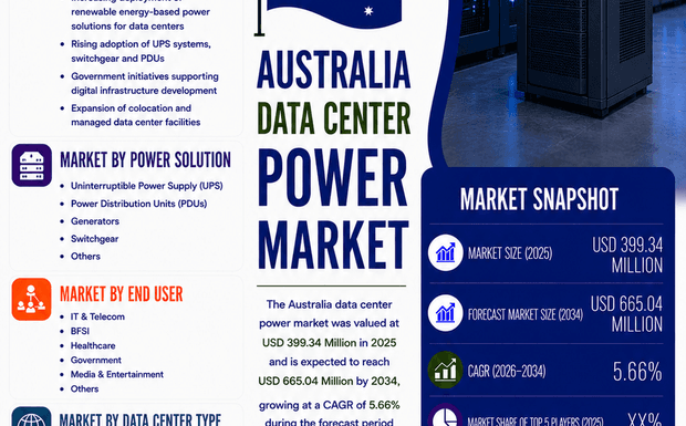 Why is Australia Data Center Power Market Booming 2026?