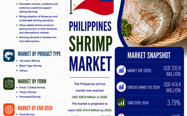 Why is the Philippines Shrimp Market Booming 2026?