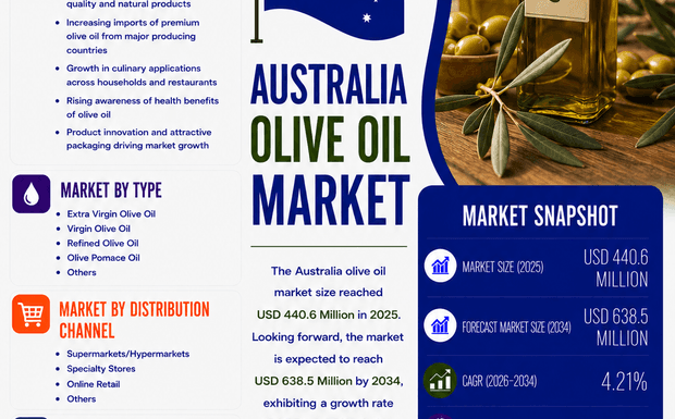 Why is Australia Olive Oil Market Booming in 2026?