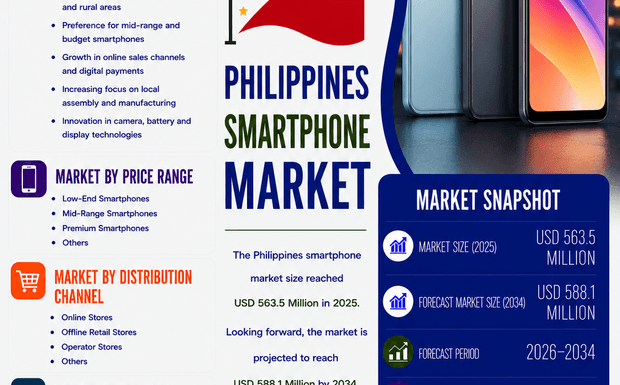 Why is Philippines Smartphone Market Booming 2026?