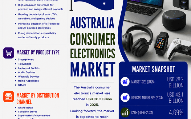 Why is Australia Consumer Electronics Market Booming in 2026?