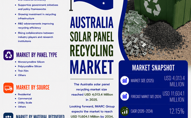 Why is Australia Solar Panel Recycling Market Booming in 2026?