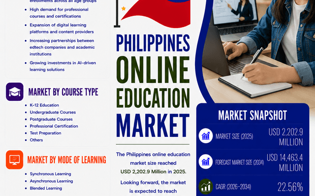 Why is Philippines Online Education Market Booming 2026?