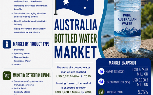 Why is the Australian bottled water market booming in 2026?