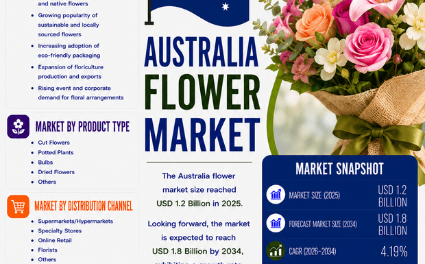 Why is the Australia Flower Market Booming in 2026?