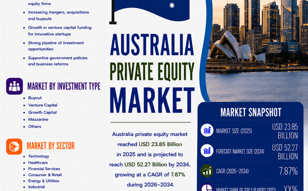 Why is the Australia Private Equity Market Booming in 2026?