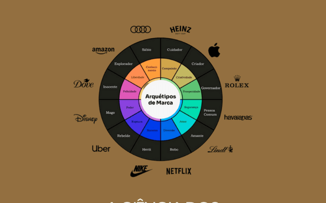 Como usar os Arquétipos de Marca para fortalecer sua marca e criar conexão com o público
