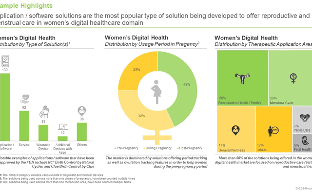 Women’s Digital Health Market Trends, Key Players, DROT, Analysis & Forecast Till 2035