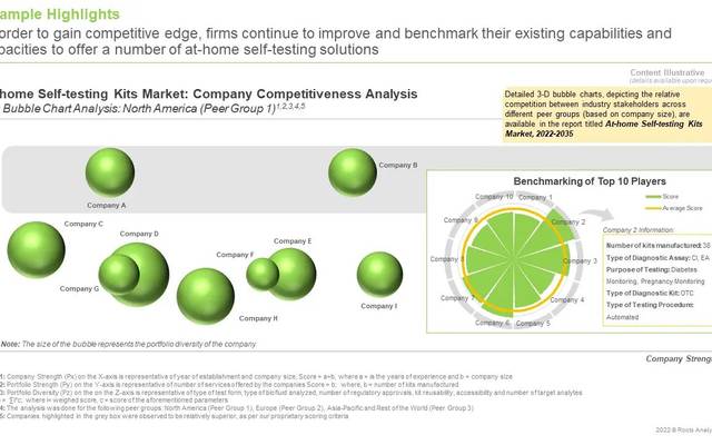 At Home Testing Kits Market Revenue, Growth Factors, Trends, Key Companies, Forecast To 2035