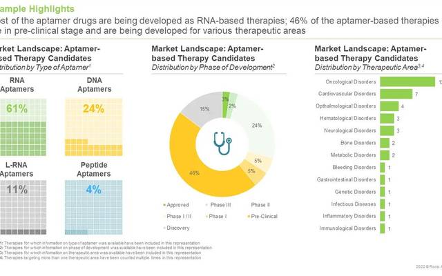 Aptamers Market Manufacturers Industry Share Analysis by Capacity, Production and Growth by 2035