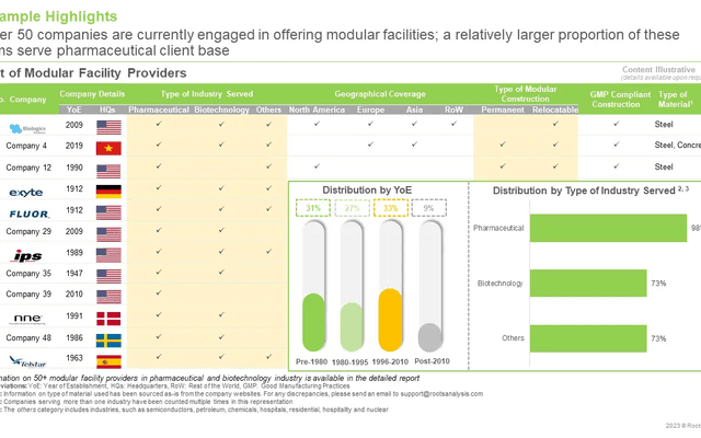 Modular Construction Market, Revenue Share, Key Growth Trends, Major Players, and Forecast, 2035